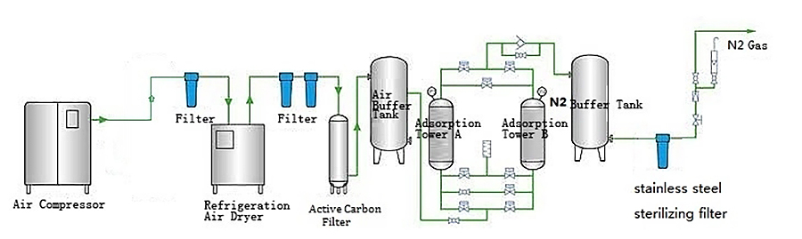 Generator dušika-(3)